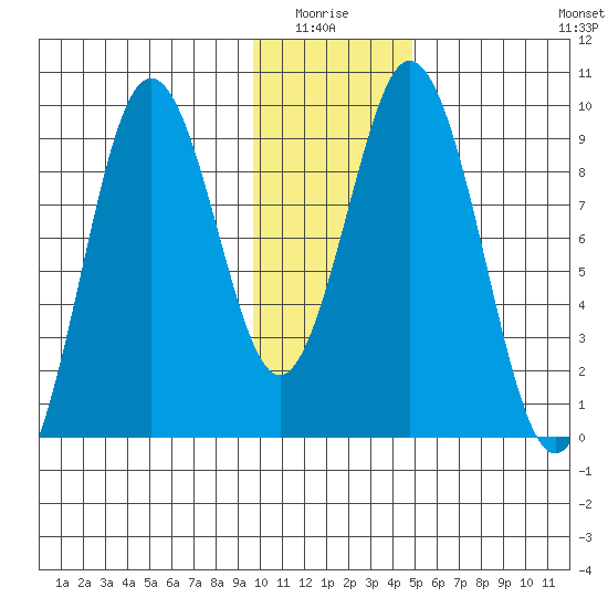 Tonki Bay tide chart for Monday, January 15, 2024