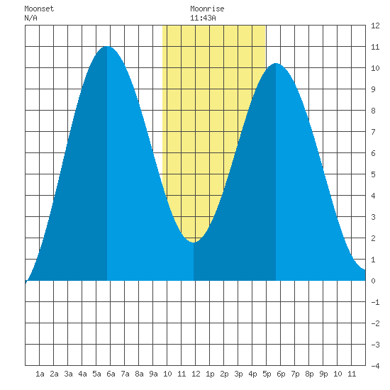 Tonki Bay tide chart for Tuesday, January 16, 2024