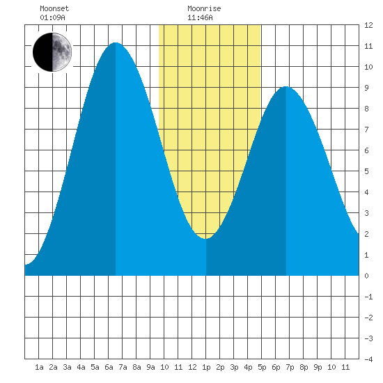 Tonki Bay tide chart for Wednesday, January 17, 2024