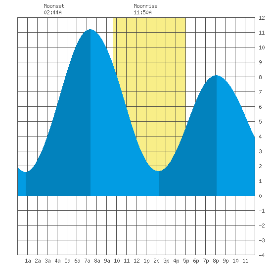 Tonki Bay tide chart for Thursday, January 18, 2024