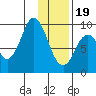 Tonki Bay tide chart for Friday, January 19, 2024