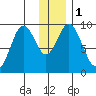 Tonki Bay tide chart for Monday, January 1, 2024