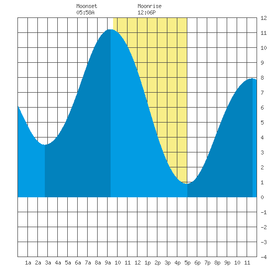 Tonki Bay tide chart for Saturday, January 20, 2024