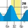 Tonki Bay tide chart for Saturday, January 20, 2024