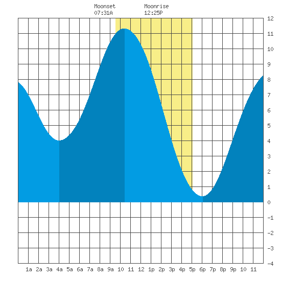 Tonki Bay tide chart for Sunday, January 21, 2024