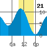 Tonki Bay tide chart for Sunday, January 21, 2024