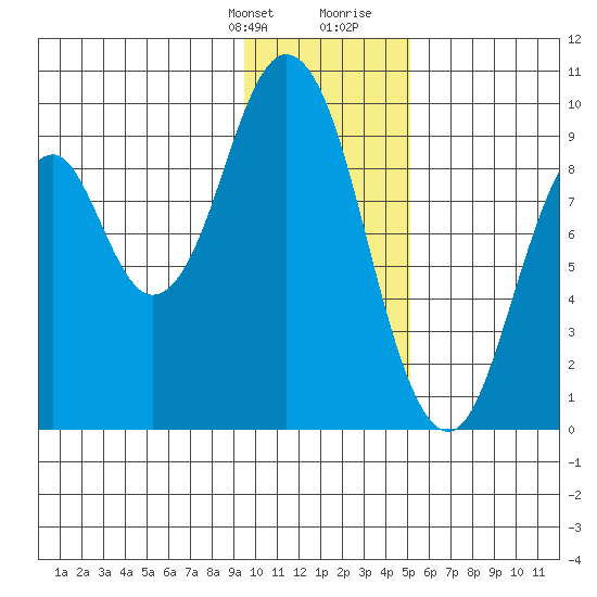 Tonki Bay tide chart for Monday, January 22, 2024
