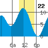 Tonki Bay tide chart for Monday, January 22, 2024
