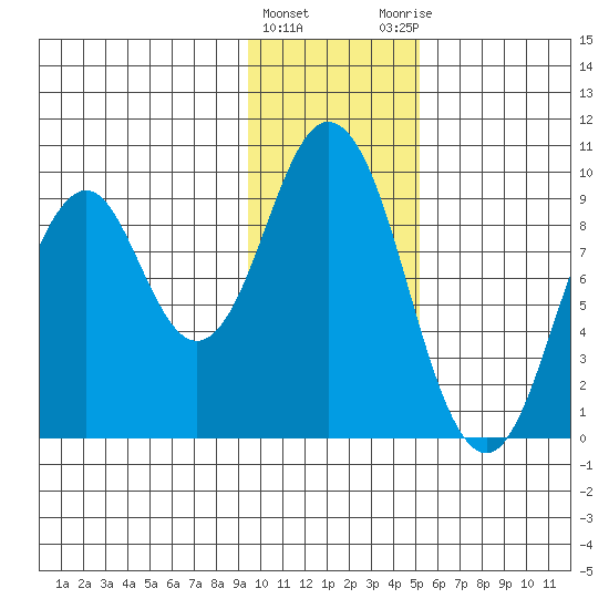 Tonki Bay tide chart for Wednesday, January 24, 2024