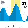 Tonki Bay tide chart for Thursday, January 25, 2024