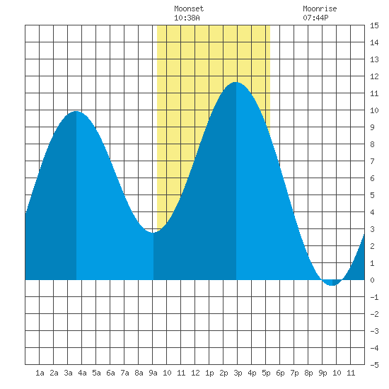 Tonki Bay tide chart for Saturday, January 27, 2024
