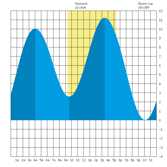 Tonki Bay tide chart for Sunday, January 28, 2024