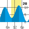 Tonki Bay tide chart for Sunday, January 28, 2024