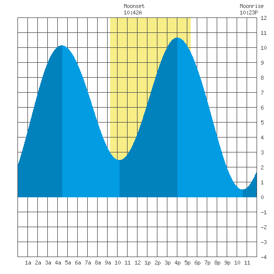 Tonki Bay tide chart for Monday, January 29, 2024
