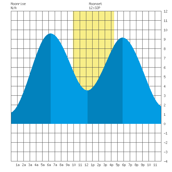 Tonki Bay tide chart for Tuesday, January 2, 2024