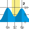 Tonki Bay tide chart for Tuesday, January 2, 2024