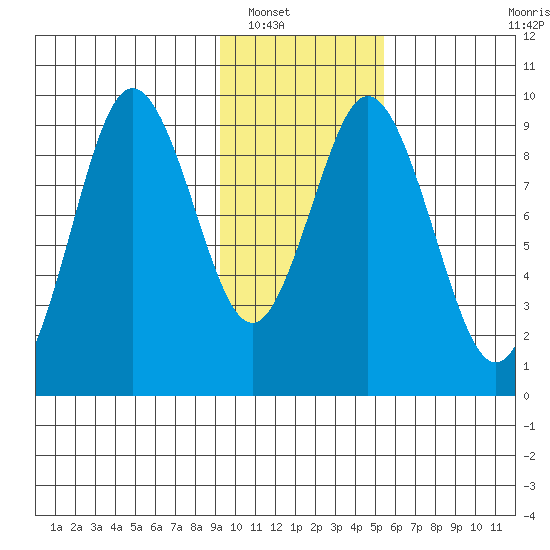 Tonki Bay tide chart for Tuesday, January 30, 2024