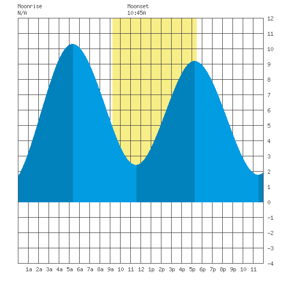 Tonki Bay tide chart for Wednesday, January 31, 2024