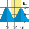 Tonki Bay tide chart for Wednesday, January 31, 2024