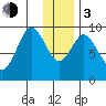 Tonki Bay tide chart for Wednesday, January 3, 2024
