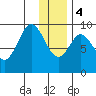 Tonki Bay tide chart for Thursday, January 4, 2024