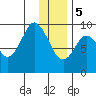 Tonki Bay tide chart for Friday, January 5, 2024