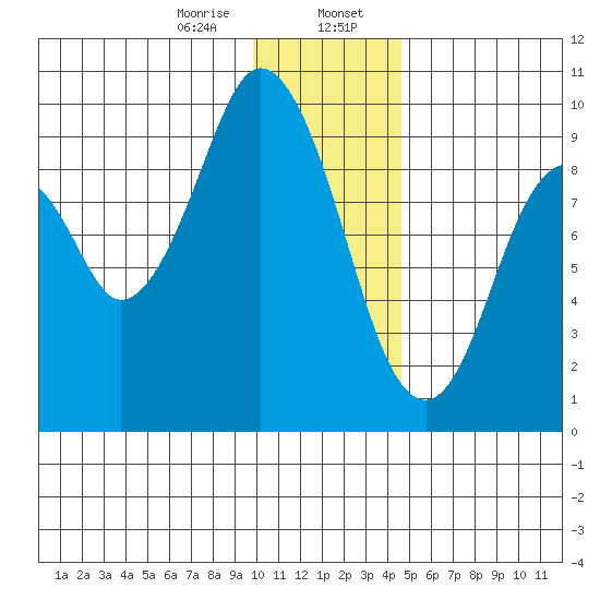 Tonki Bay tide chart for Sunday, January 7, 2024