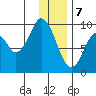 Tonki Bay tide chart for Sunday, January 7, 2024