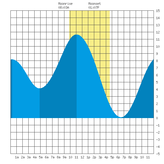 Tonki Bay tide chart for Monday, January 8, 2024