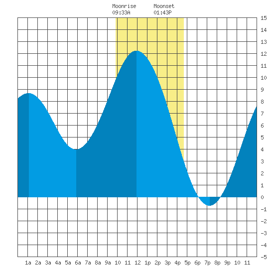 Tonki Bay tide chart for Tuesday, January 9, 2024