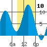 Tonki Bay tide chart for Saturday, February 10, 2024