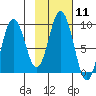 Tonki Bay tide chart for Sunday, February 11, 2024