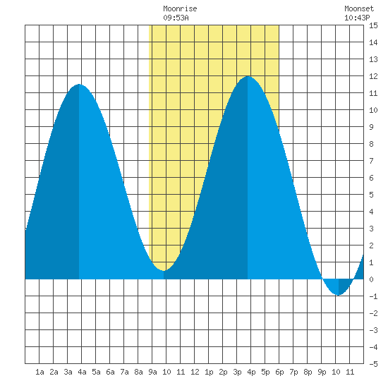 Tonki Bay tide chart for Monday, February 12, 2024