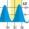 Tonki Bay tide chart for Monday, February 12, 2024