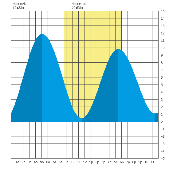 Tonki Bay tide chart for Wednesday, February 14, 2024