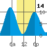 Tonki Bay tide chart for Wednesday, February 14, 2024