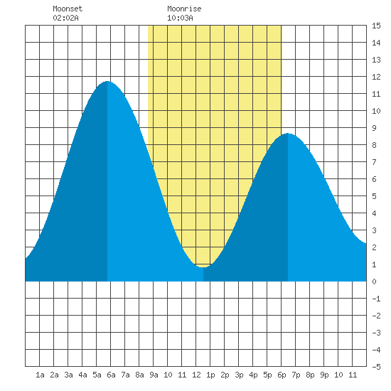 Tonki Bay tide chart for Thursday, February 15, 2024