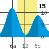 Tonki Bay tide chart for Thursday, February 15, 2024