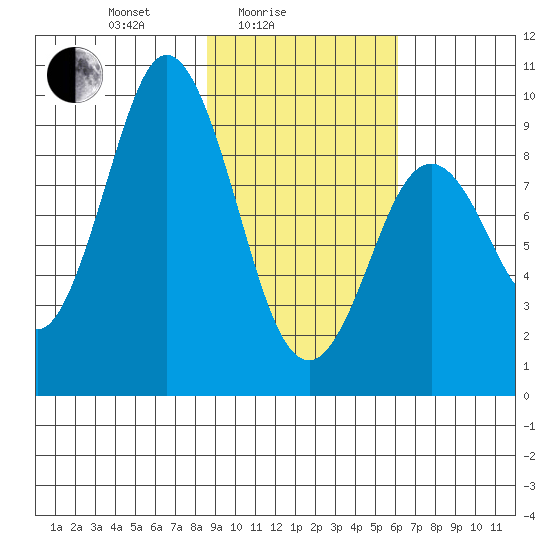 Tonki Bay tide chart for Friday, February 16, 2024