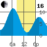 Tonki Bay tide chart for Friday, February 16, 2024