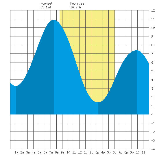 Tonki Bay tide chart for Saturday, February 17, 2024