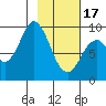 Tonki Bay tide chart for Saturday, February 17, 2024