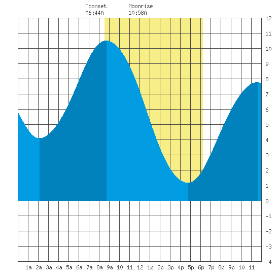 Tonki Bay tide chart for Sunday, February 18, 2024