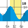 Tonki Bay tide chart for Sunday, February 18, 2024