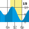 Tonki Bay tide chart for Monday, February 19, 2024