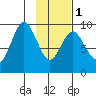 Tonki Bay tide chart for Thursday, February 1, 2024