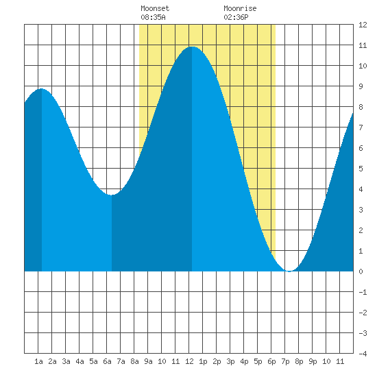 Tonki Bay tide chart for Wednesday, February 21, 2024