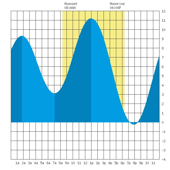 Tonki Bay tide chart for Thursday, February 22, 2024