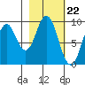 Tonki Bay tide chart for Thursday, February 22, 2024