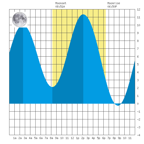 Tonki Bay tide chart for Saturday, February 24, 2024